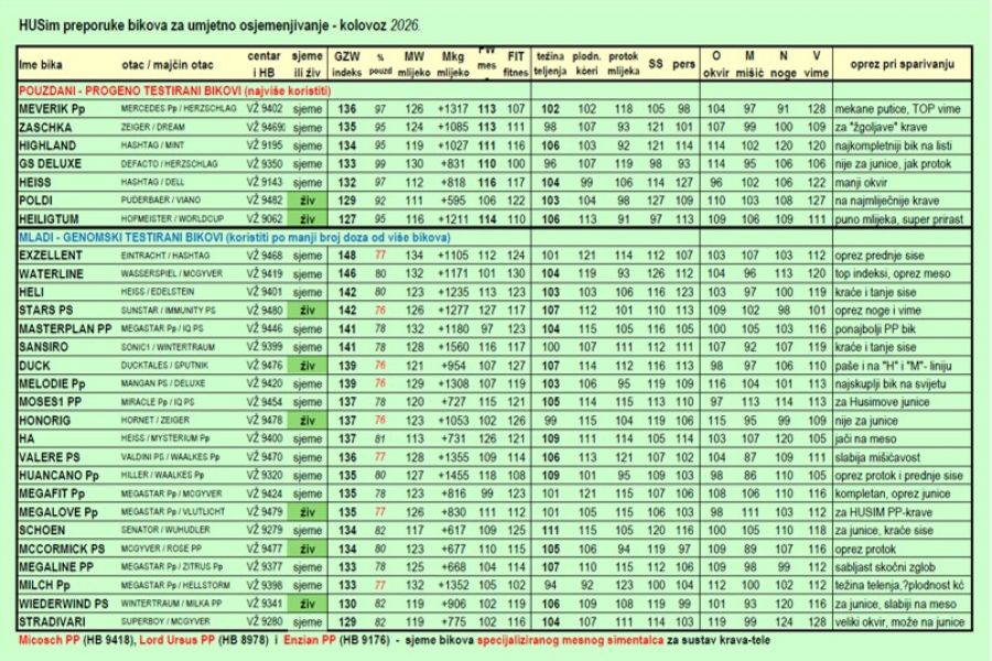 Preporuke bikova za UO - kolovoz 2026. Preporuke bikova za UO - kolovoz 2026.