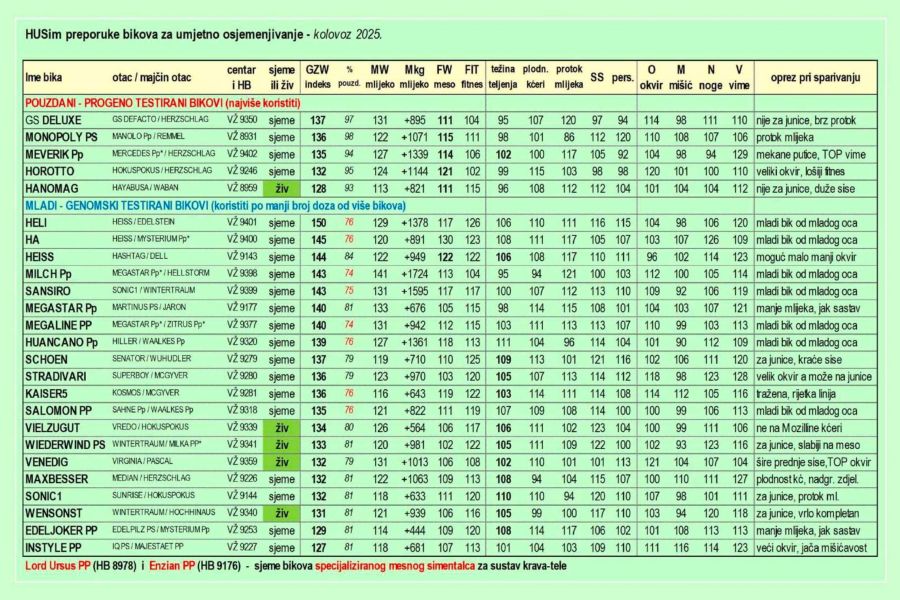 Preporuke bikova za UO - kolovoz 2025.